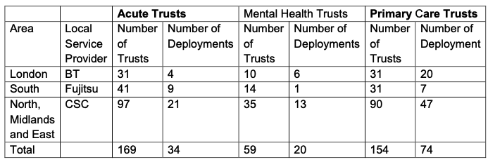 Deployments of electronic care records systems under the Programme on 31 March