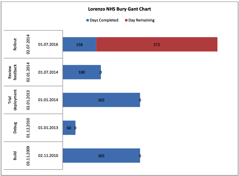 Lorenzo NHS Bury Gant Chart
