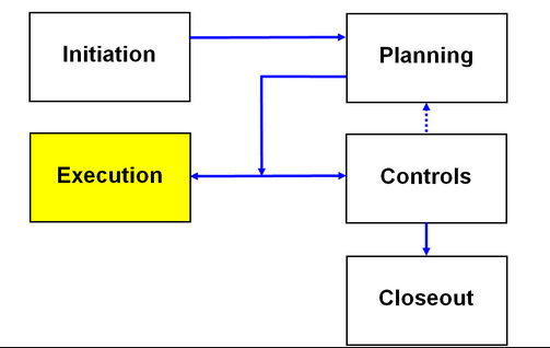 The diagram to Represent the Project Process.