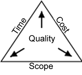 Project Management Triangle.