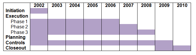 The Gantt Chart Representing the Project Stages and Timeline.
