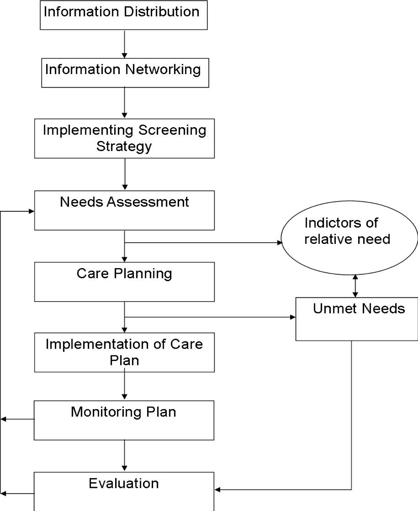 LRC Process for Care Management