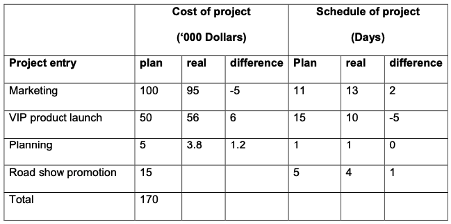 Example of Project and Budget Chart