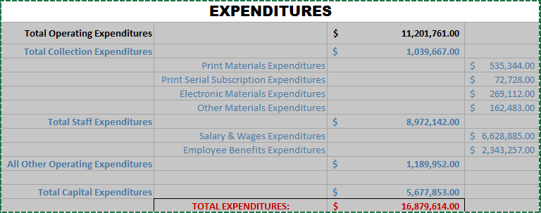 Santa Monica Public Library Expenditures 2013-2014. Source: https://ca.countingopinions.com/index.php?page_id=3