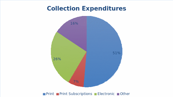 Collection Expenditures