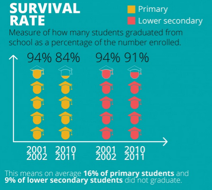 Percentage of students graduating from primary and secondary schools in the UAE.