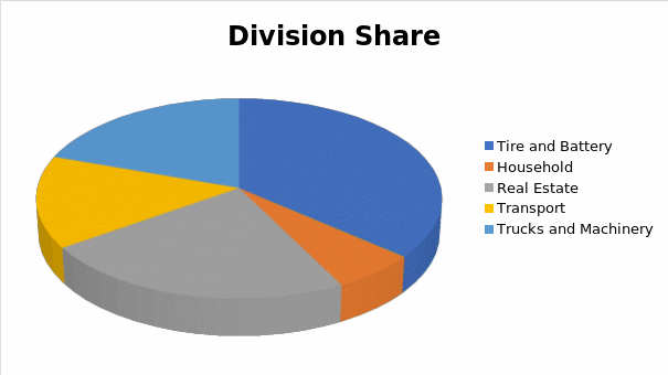 Division Share