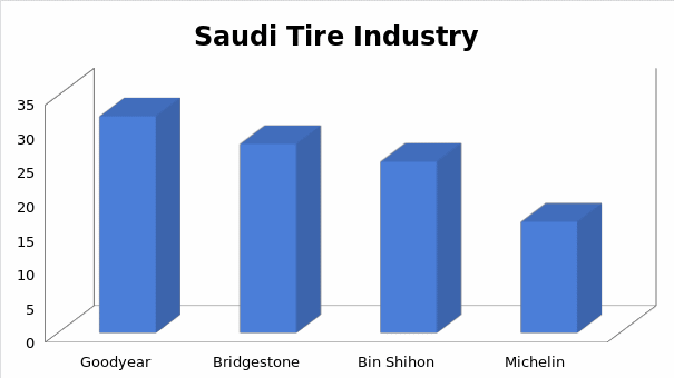 Saudi Tire Industry
