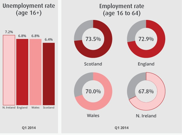 Unemployment and employment rates in the UK.