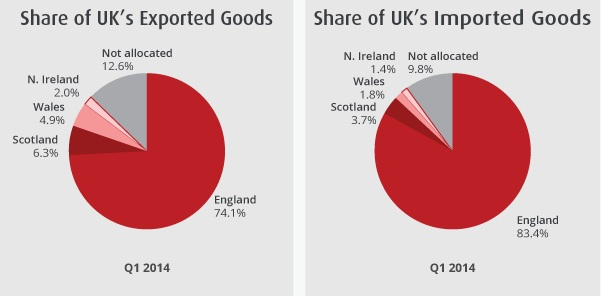UK’s imports and exports among the four countries.