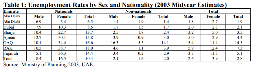 Unemployment rates by sex and nationality.
