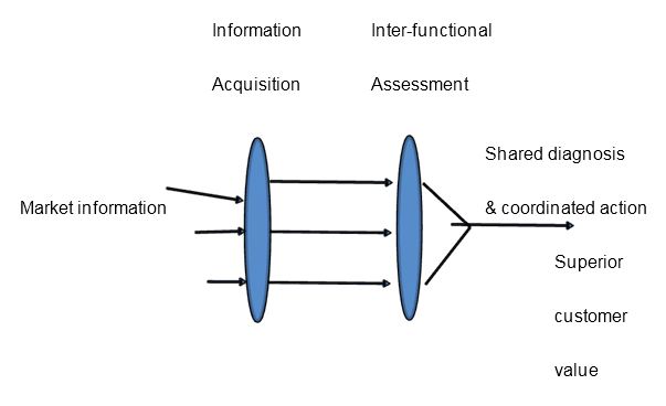 Figure showing market orientation.
