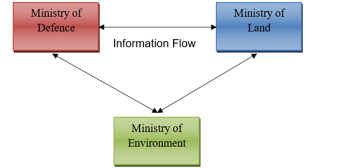 Information flow