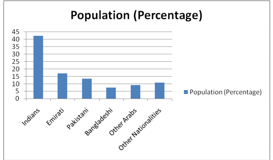 Population percentage