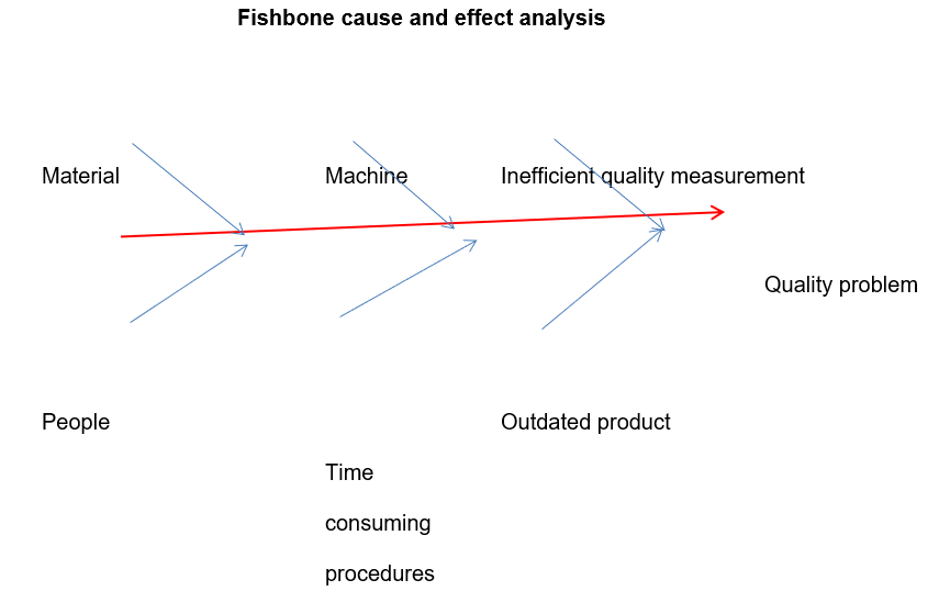 Fishbone analysis