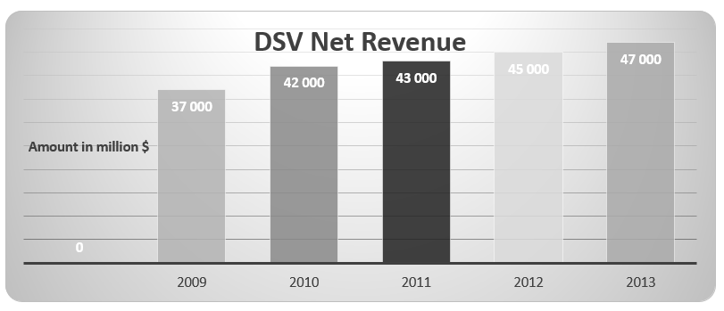 DSV Net Revenue 2009-2013