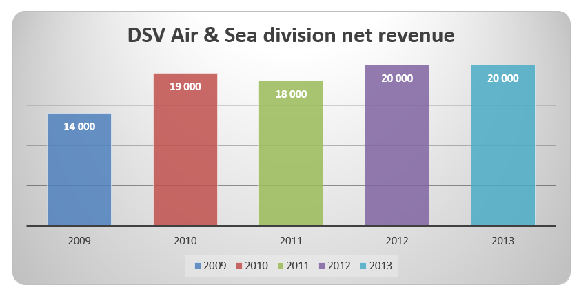 DSV Air & Sea Division Net Revenue 2009-2013