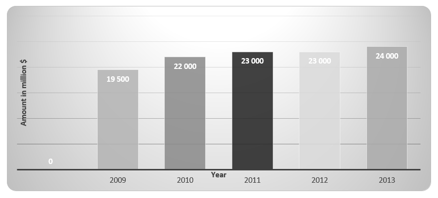 DSV Road division net revenue 2009-2013