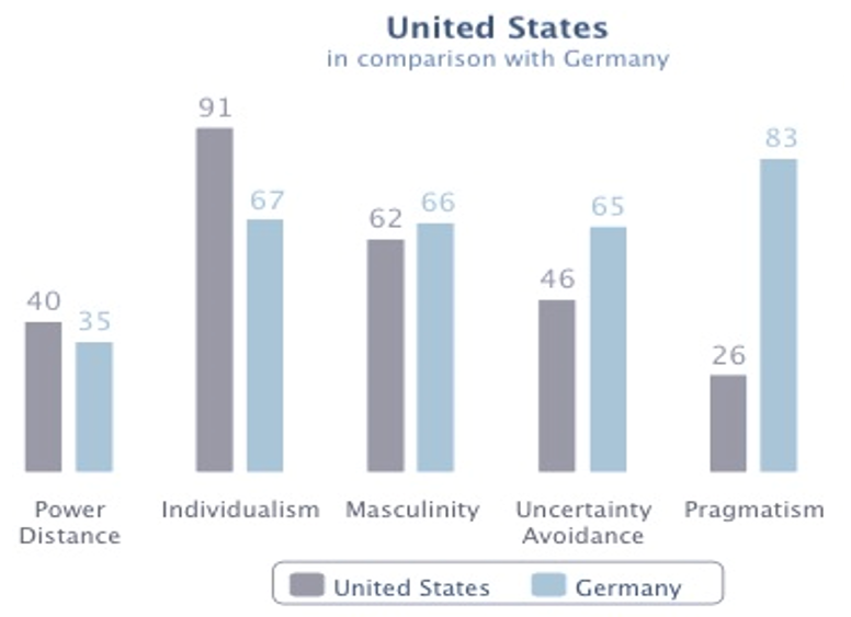 Comparison of German and Unites States culture based on Hofstede’s dimensions (The Hofstede Center)
