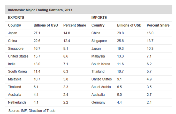 Indonesia’s main trading partners