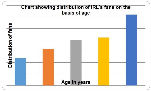 Distribution of IRL's fans on the basic of age