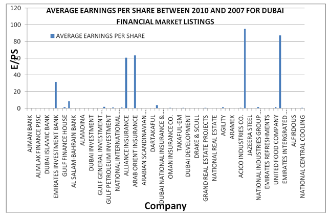 Average earnings of company