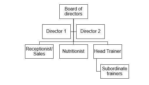 Management Organisation structure.