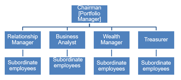 Organizational chart.