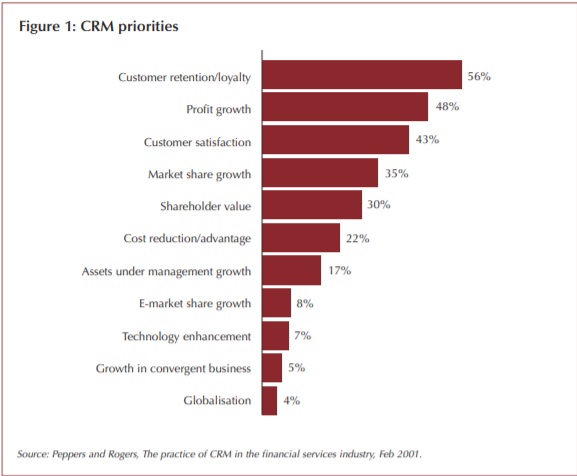  CRM priorities in the USA financial organizations (2001)