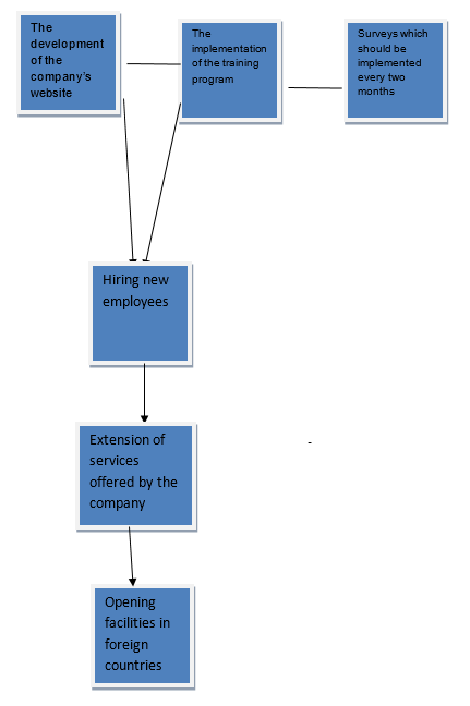 Critical path diagram.
