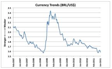 The trend in the Brazilian real against the US Dollar.