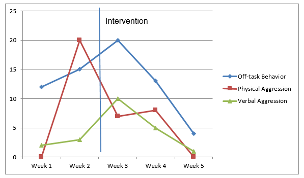 Time Series for the Intervention.