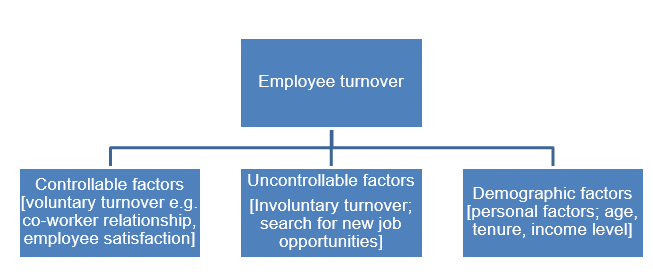 Employee turnover