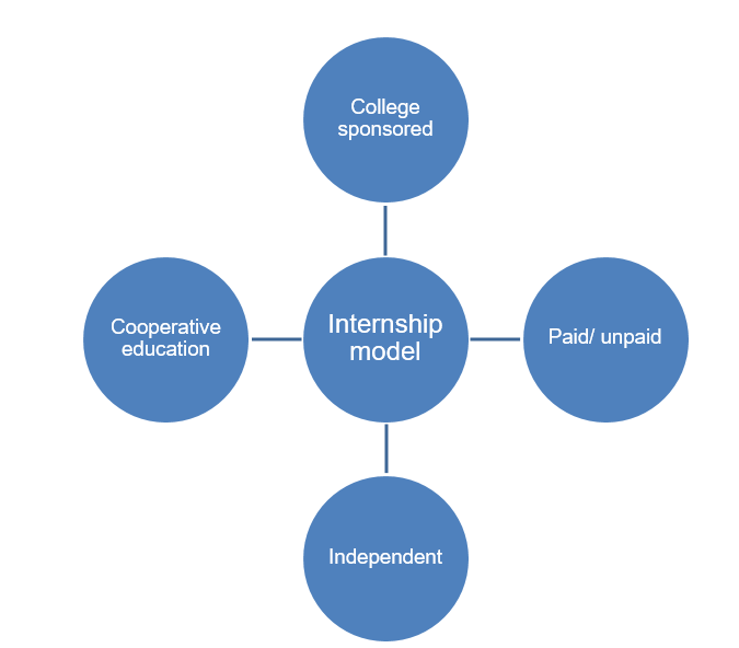 Internship model.