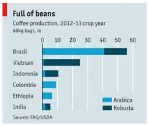 Demand for entry-level coffee in Europe.