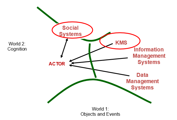 Knowledge Management System