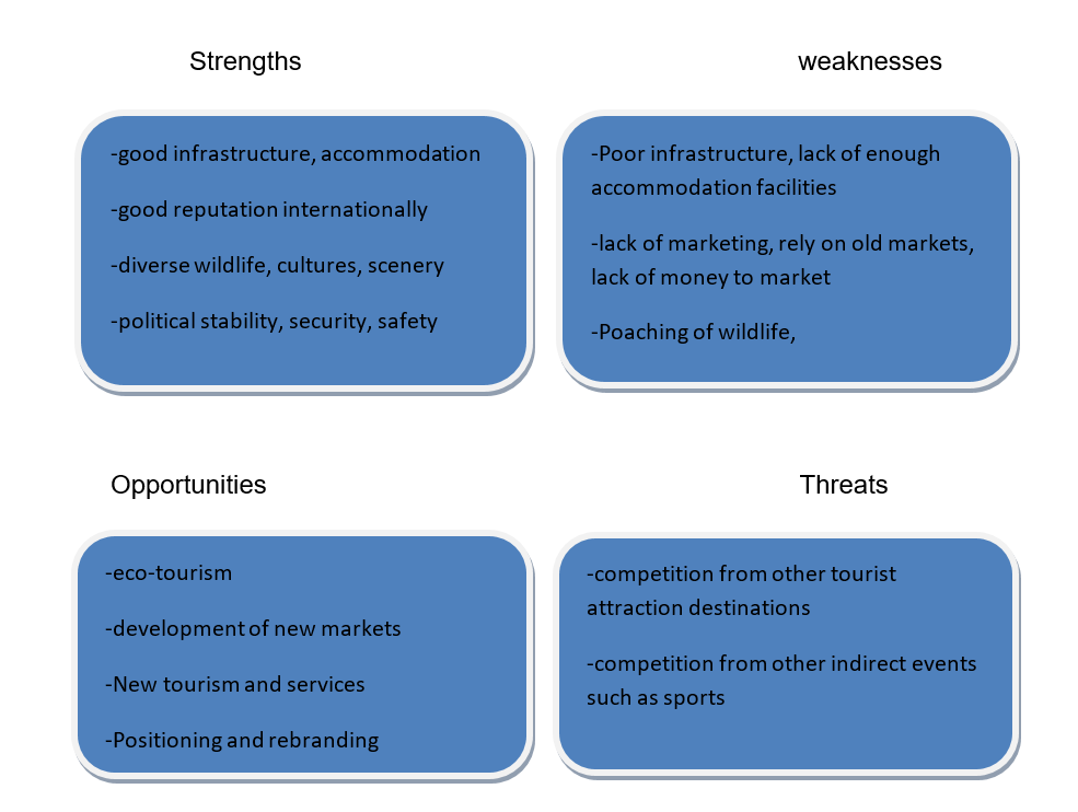 SWOT analysis diagram for tourism in the three destinations.