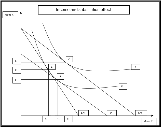 Income effect and substitution effect