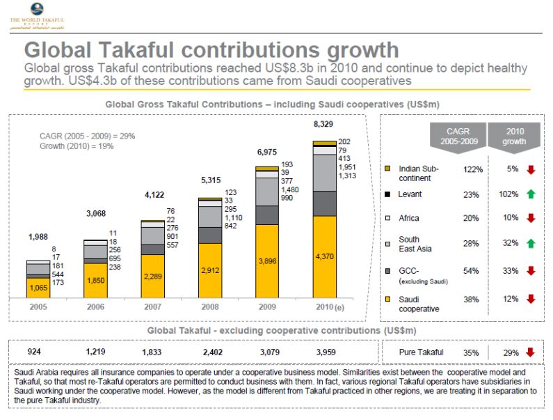 Global Takaful Contributions Growth