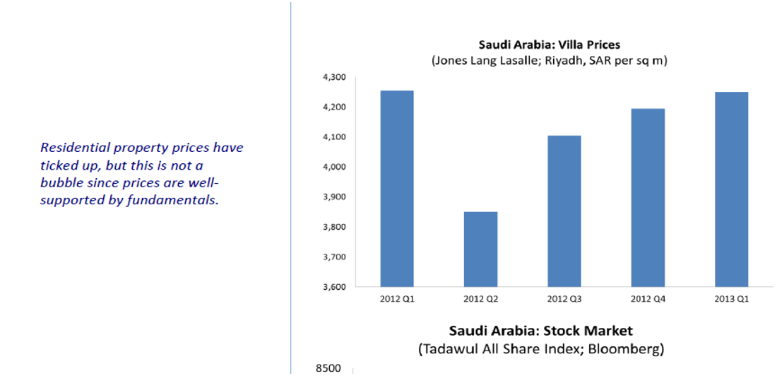 Prices of Villas in Saudi Arabia.