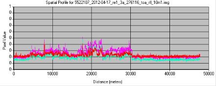 Spatial profile of selected features