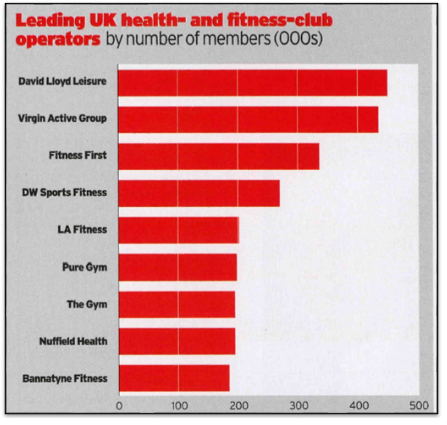 Market share of the health and fitness club operators in Hatfield.