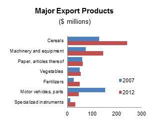 Major Canadian exports
