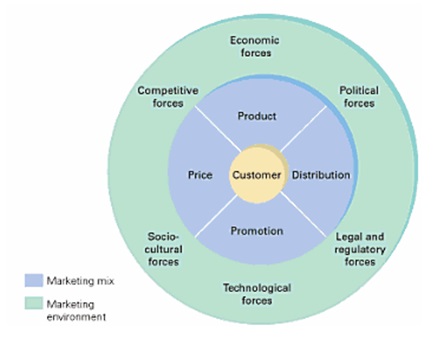 How marketing environment influence 4Ps of marketing mix