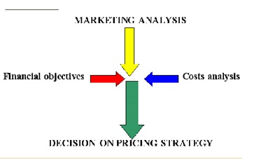 Steps followed in pricing strategy