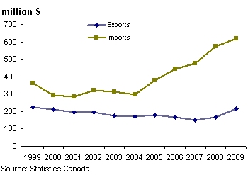 Canada Coffee imports and exports