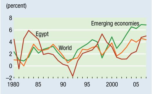 Egypt’s per capita income between 1980 and 2005