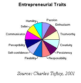 Enterpreneurial Traits