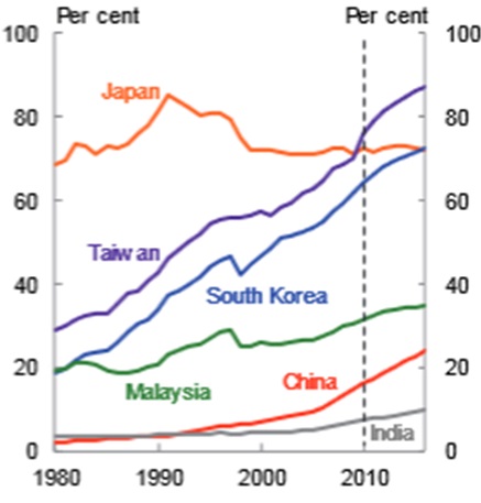 China's development in a global perspective, a comparison of US per capita incomes