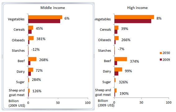 Urban medium and high income consumption of selected agricultural commodities, China 